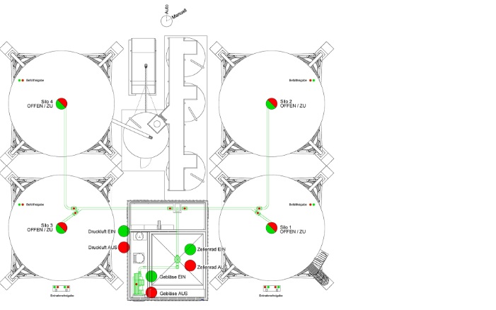 Visualisation of a control panel with display and buttons for a silo facility with four silos
