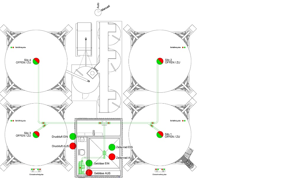 Visualisierung eines Steuerungstableaus mit Steuerungsanzeige und -drücker einer Siloanlage mit vier Silos