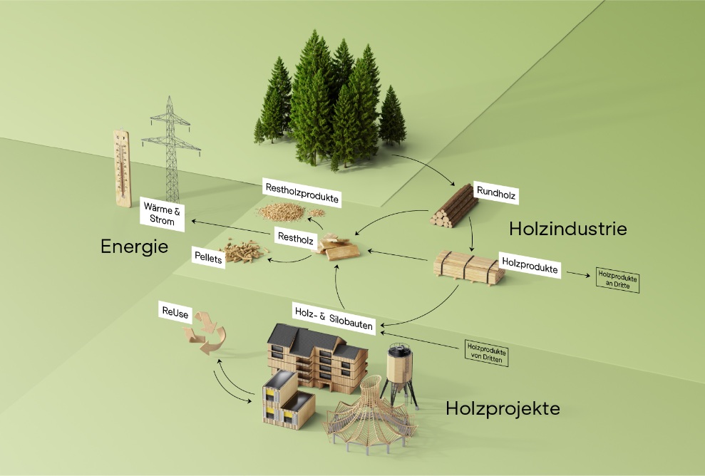 The graphic features pictograms depicting the various stages of log processing, showing a totally sustainable use of wood.