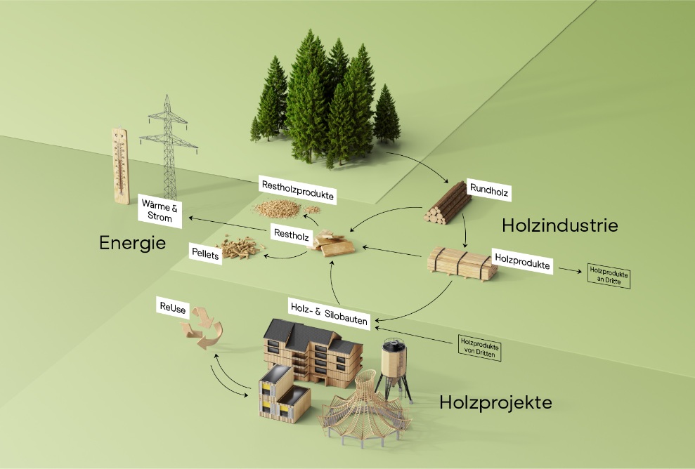 Auf der Grafik mit verschiedenen Piktogrammen sieht man die Verarbeitungsschritte des Rundholzes, das komplett nachhaltig verwendet wird.