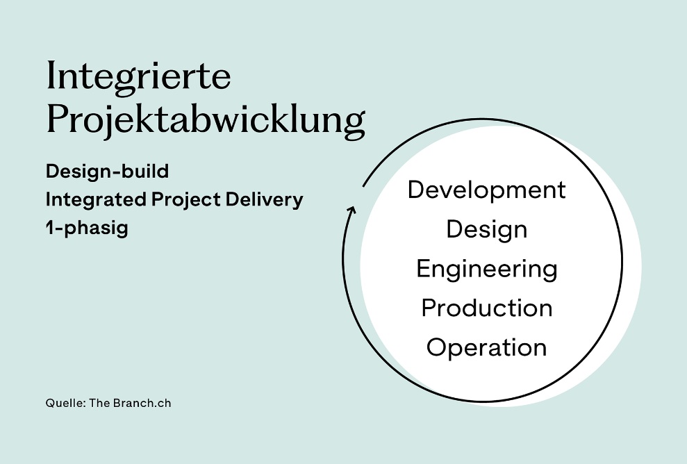 Grafik Integrierte Projektabwicklung