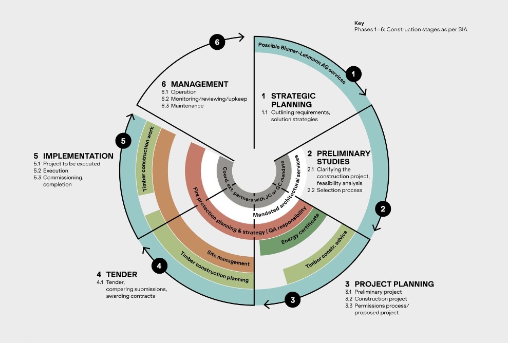 Cycle of general contractor services