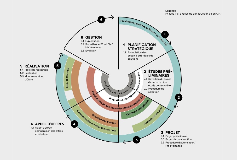 Cycle des services entreprise générale